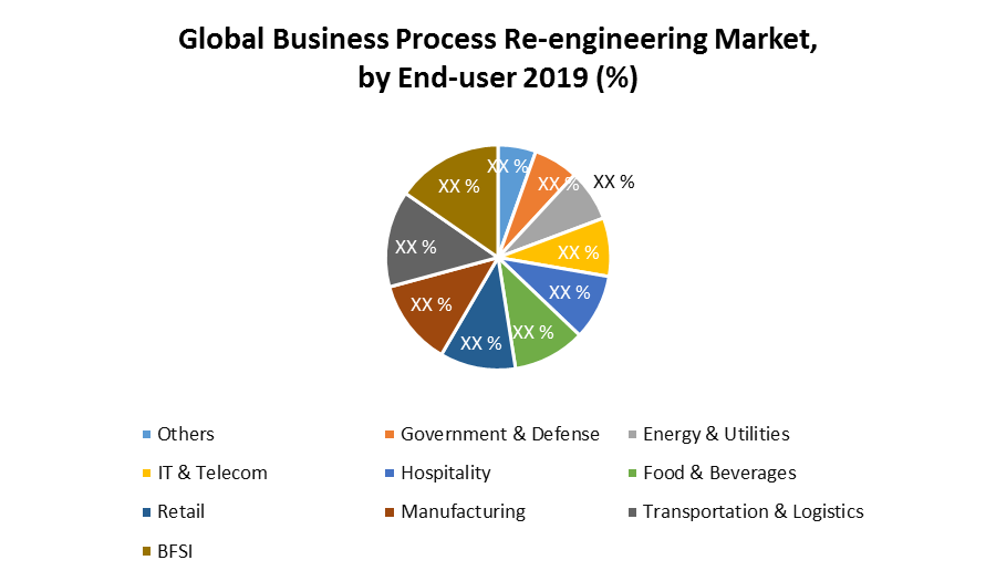 Global Business Process Re-engineering Market