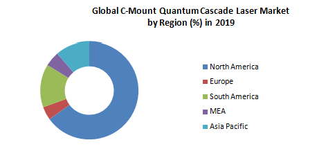 Global C-Mount Quantum Cascade Laser Market4