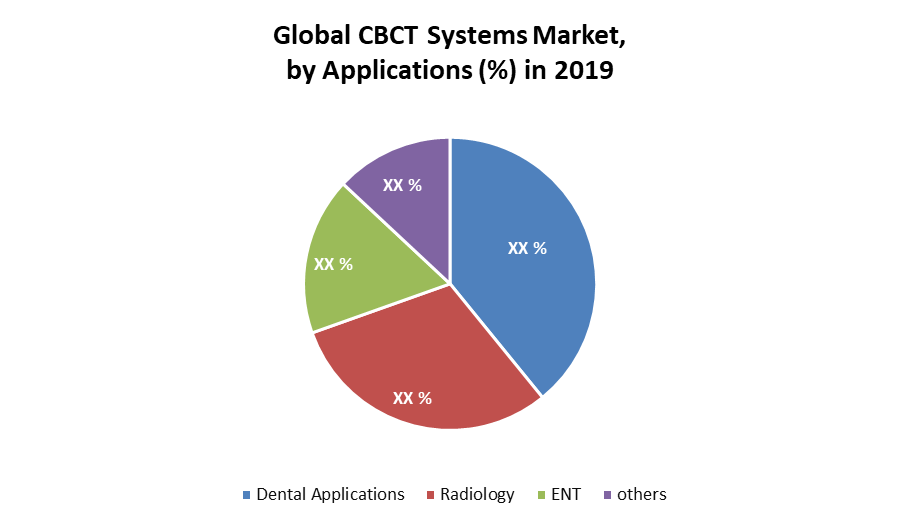 Global CBCT Systems Market