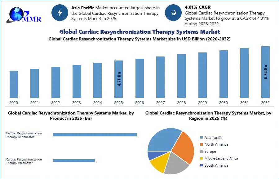 Global Cardiac Resynchronization Therapy Systems Market