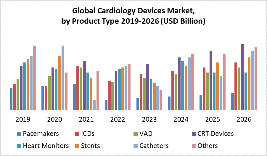 Global Cardiology Devices Market
