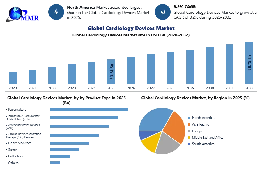 Global Cardiology Devices Market