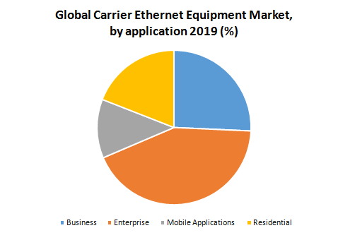 Global Carrier Ethernet Equipment Market