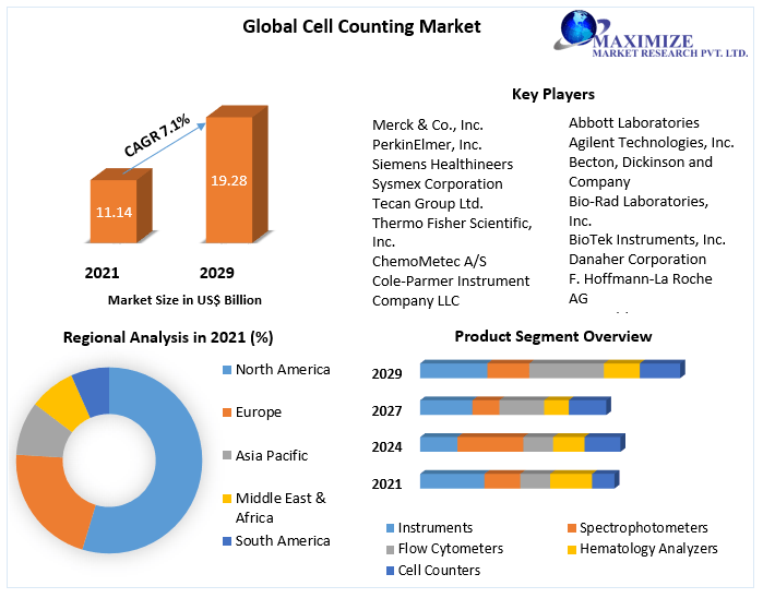 Cell Counting Market - Global Industry Analysis and Forecast (2022-2029)