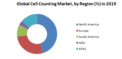Global Cell Counting Market3