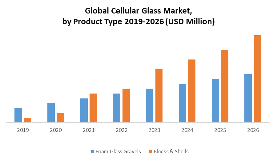 Global Cellular Glass Market Industry Analysis and Forecast