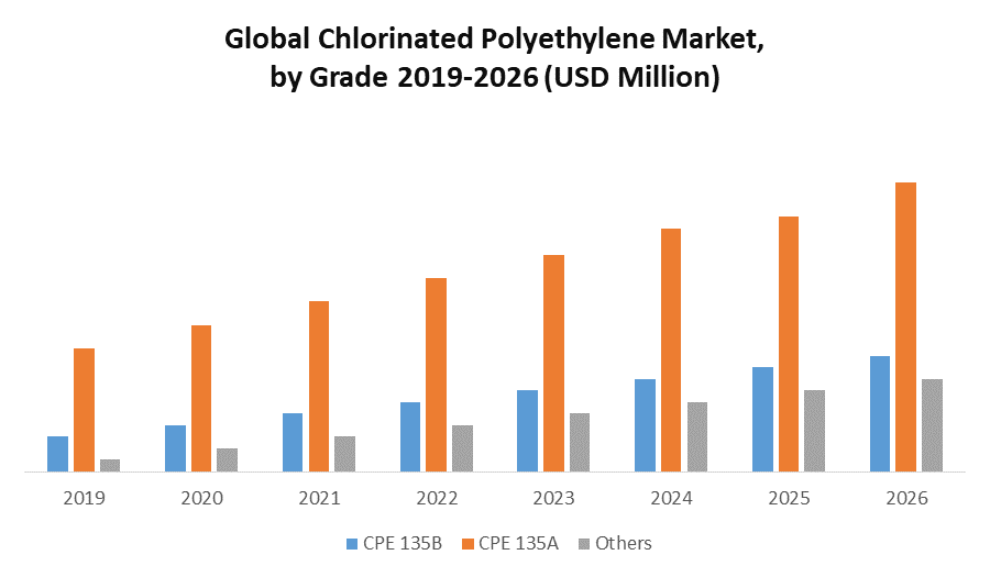 Global Chlorinated Polyethylene Market Industry Analysis and Forecast