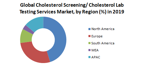 Global Cholesterol Screening- Cholesterol Lab Testing Services Market