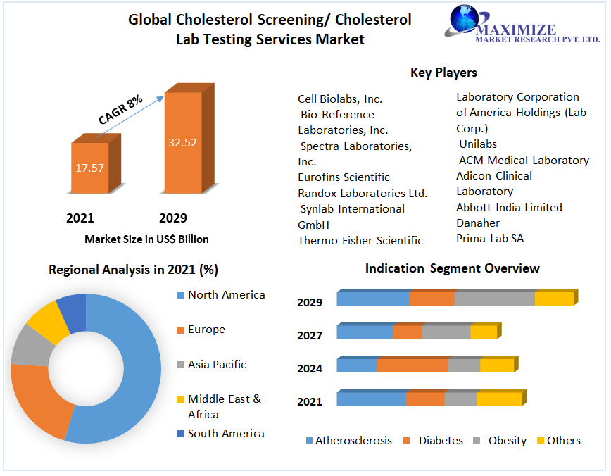 Global Cholesterol Screening Market