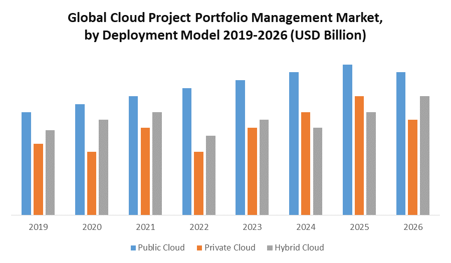 Global Cloud Project Portfolio Management Market: Industry Analysis and Forecast (2020-2026) – by Application, Deployment Model, Vertical, and Region.