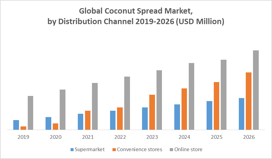 Global Coconut Spread Market 1