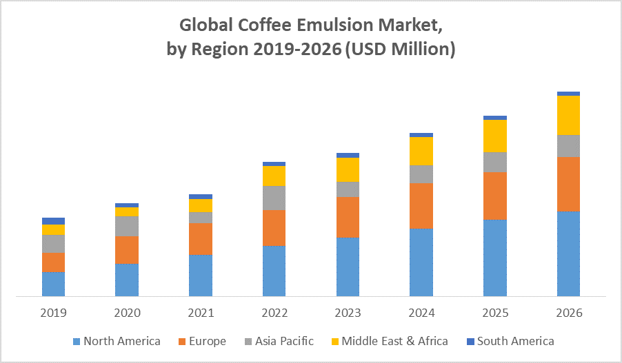 Global Coffee Emulsion Market: Industry Analysis and Forecast 2020 -2026: By End Use, Distribution Channels and Region.