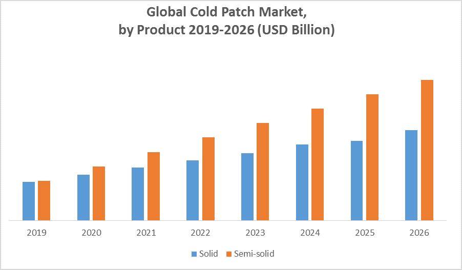 Global Cold Patch Market by Product