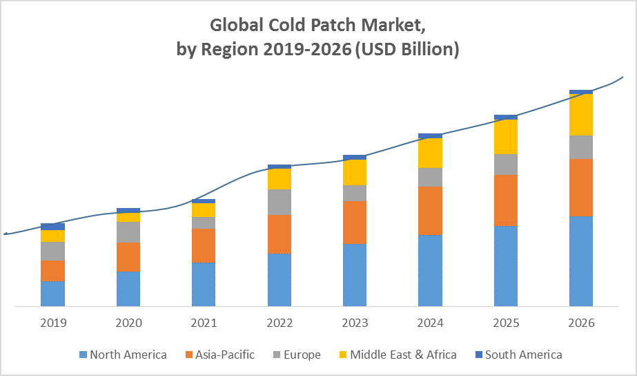 Global Cold Patch Market by Region