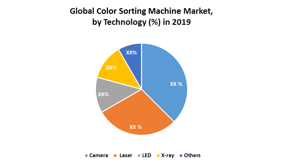 Color Sorting Machine Market | Global Industry Analysis and Forecast 2026