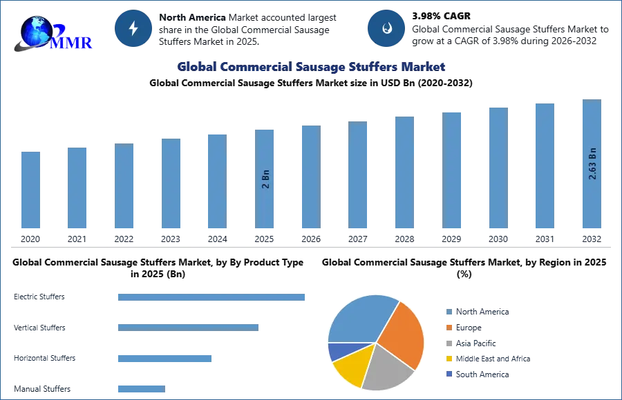 Global Commercial Sausage Stuffers Market