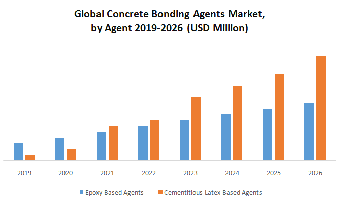 Global Concrete Bonding Agents Market1