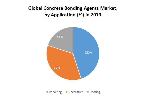 Global Concrete Bonding Agents Market2