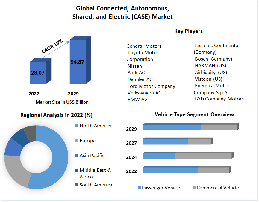 Global Connected, Autonomous, Shared, and Electric (CASE) Market