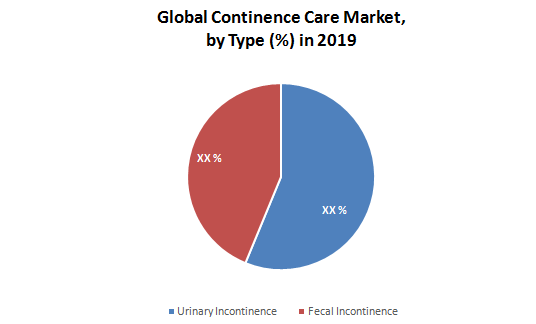 Global Continence Care Market
