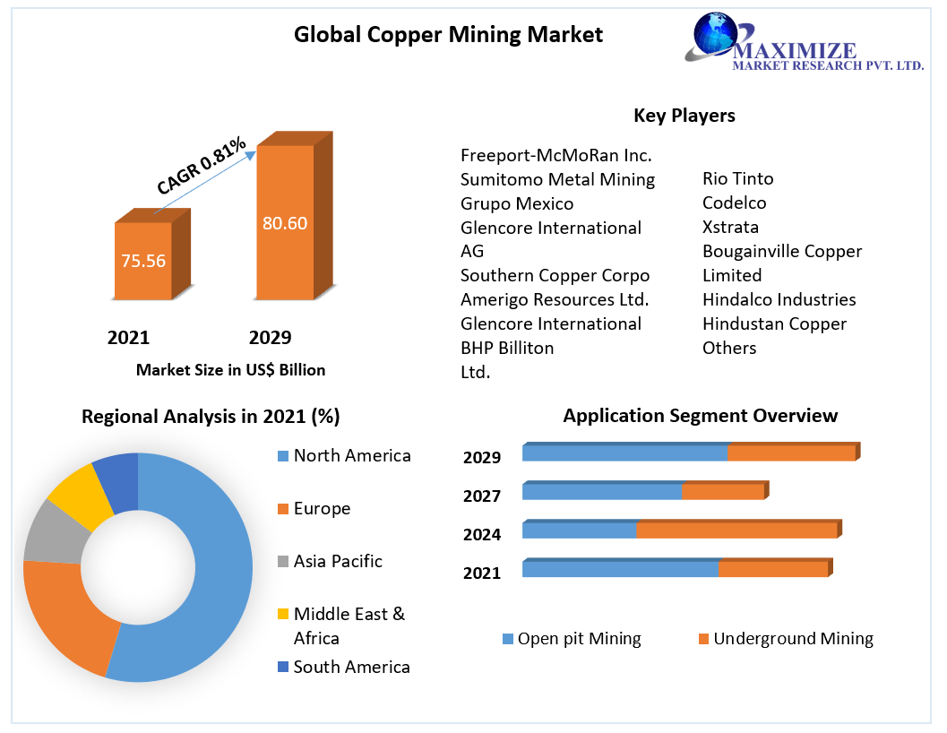 Copper Mining Market: Global Industry Analysis and Forecast 2022-2029