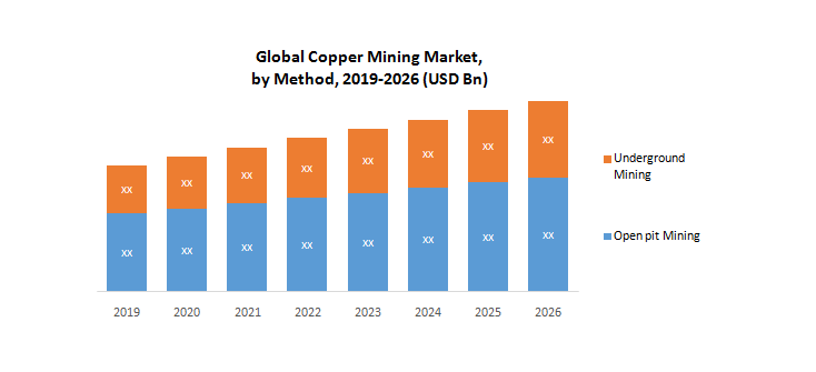 Global Copper Mining Market by Method