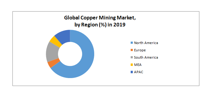 Global Copper Mining Market by Region
