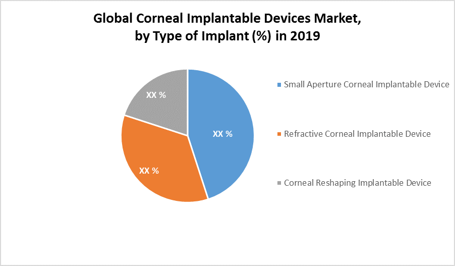 Global Corneal Implantable Devices Market by type