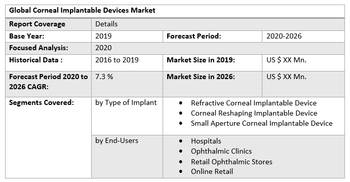 Global Corneal Implantable Devices Market