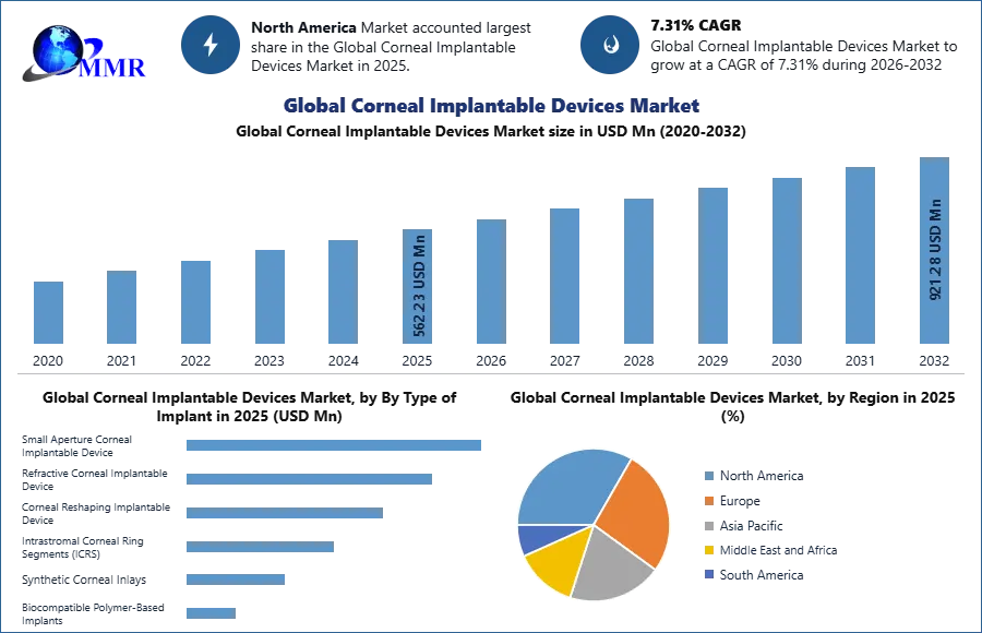 Global Corneal Implantable Devices Market