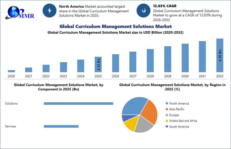 Global Curriculum Management Solutions Market