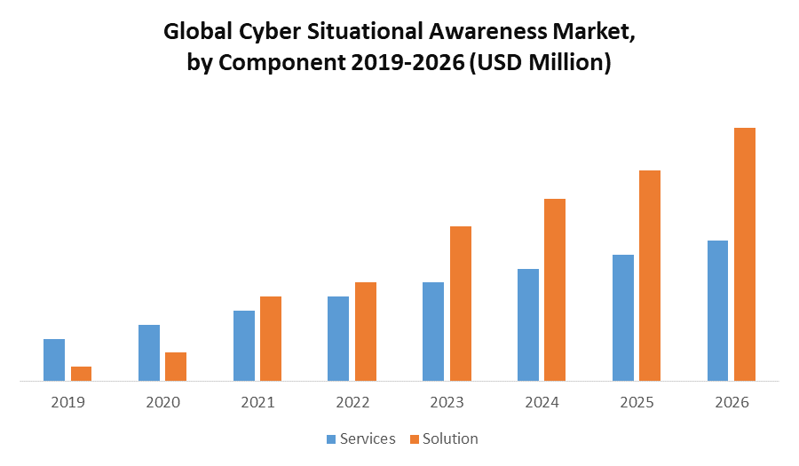 Global Cyber Situational Awareness Market