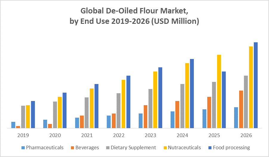 Global De-Oiled Flour Market 1