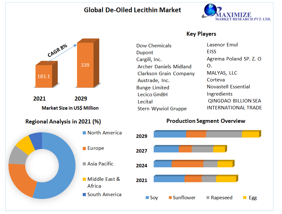 De-Oiled Lecithin Market: Global Industry Analysis and Forecast 2029