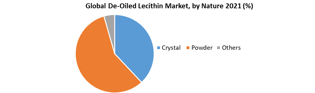 Global De-Oiled Lecithin Market