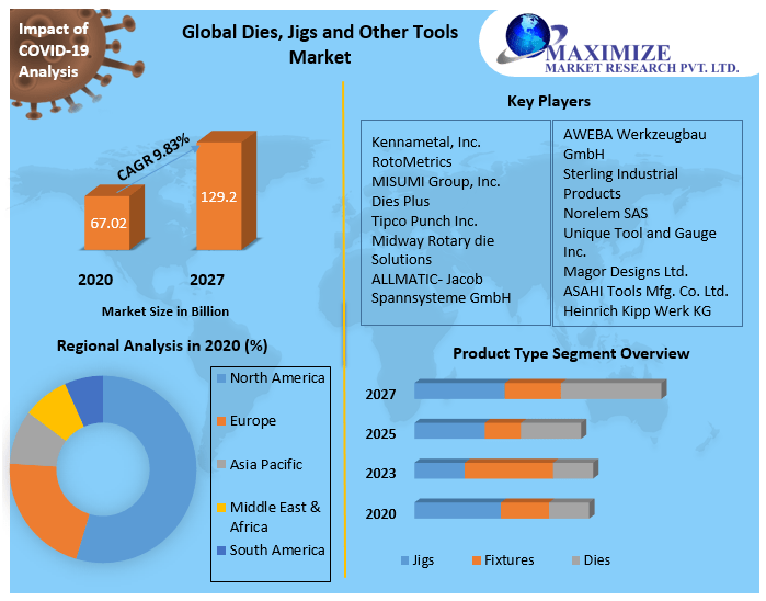 Global Dies, Jigs and Other Tools Market