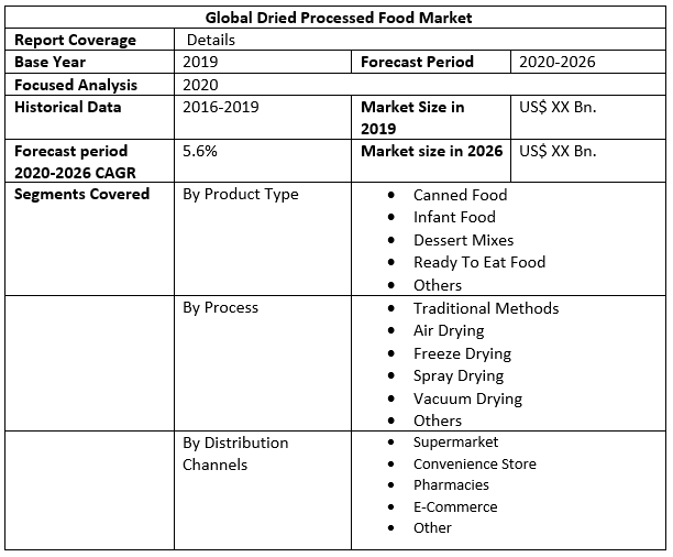 Global Dried Processed Food Market