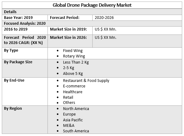 Drone Package Delivery Market - Global Industry Analysis,Forecast 2027