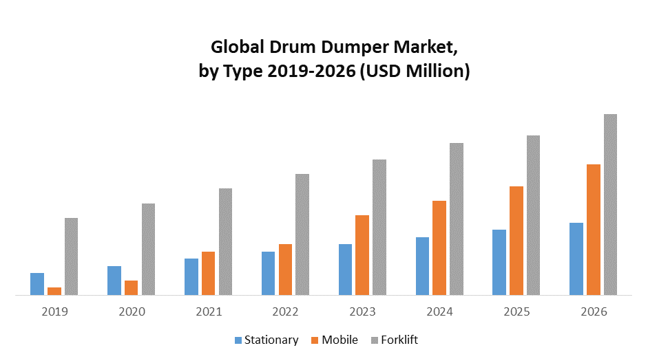 Global Drum Dumper Market
