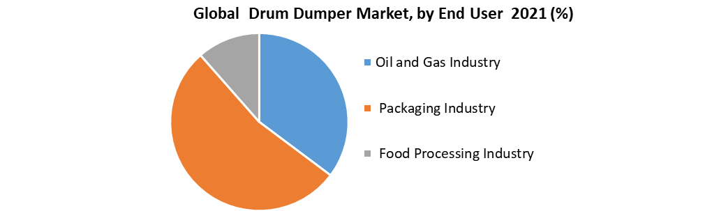 Global Drum Dumper Market
