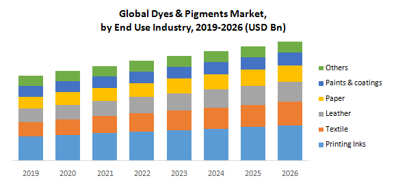 Global Dyes and Pigments Market1