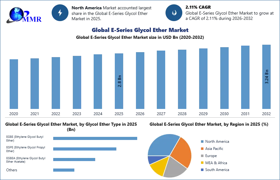 Global E-Series Glycol Ether Market