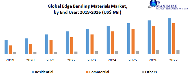Edge Banding Materials Market - Global Industry Analysis and forecast (2021-2027) by Materials, End User and Region