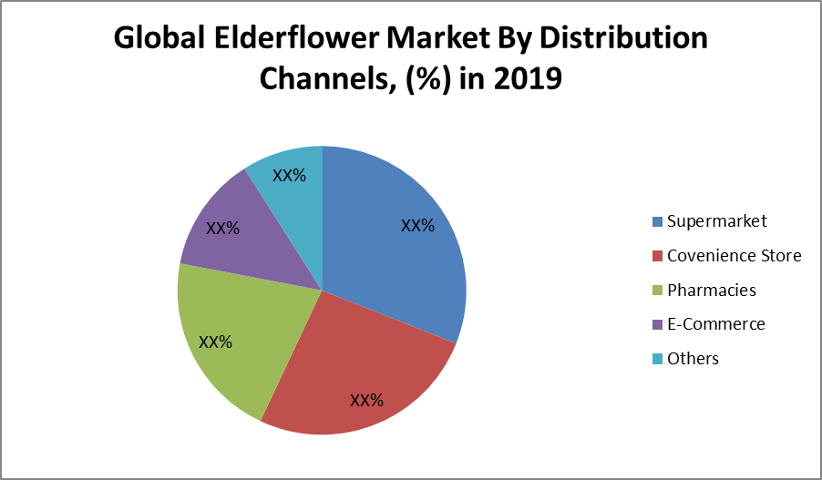 Global Elderflower Market