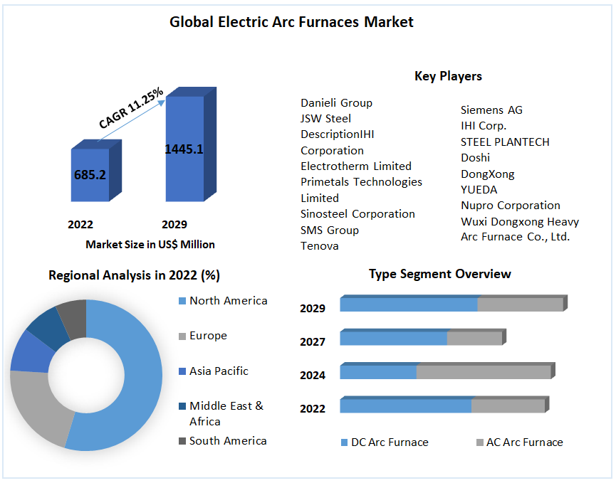 Electric Arc Furnaces Market Global Industry Analysis and Forecast 2029