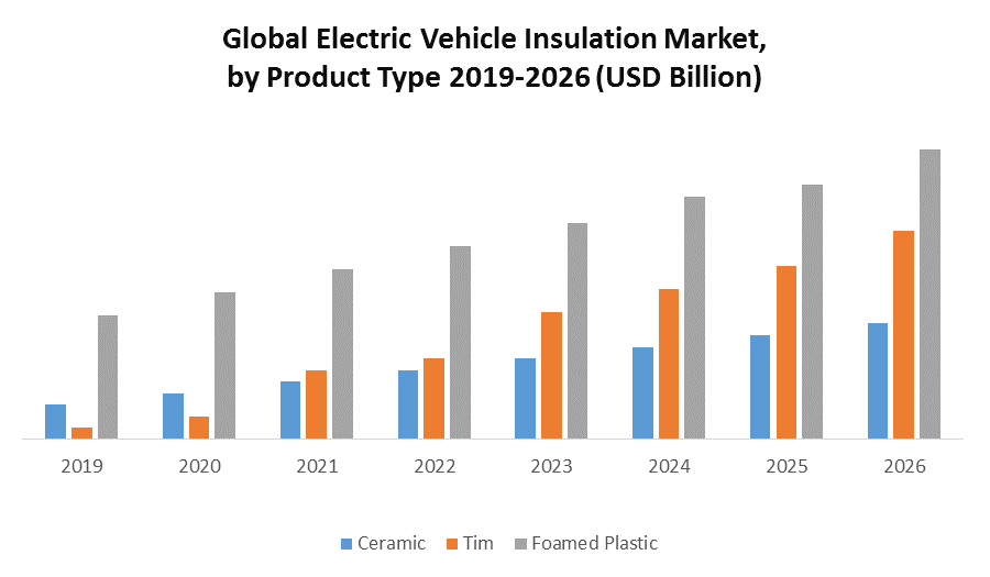 Global Electric Vehicle Insulation Market