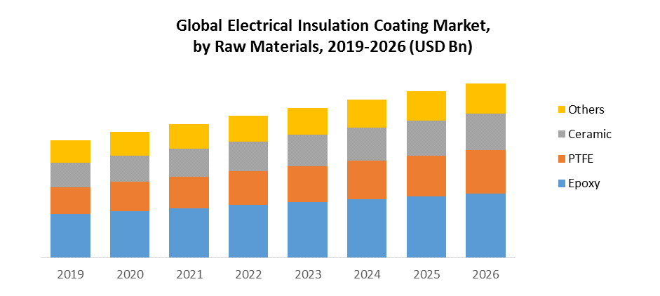 Global Electrical Insulation Coatings Market by raw Materials