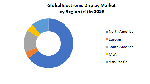 Global Electronic Display Market3
