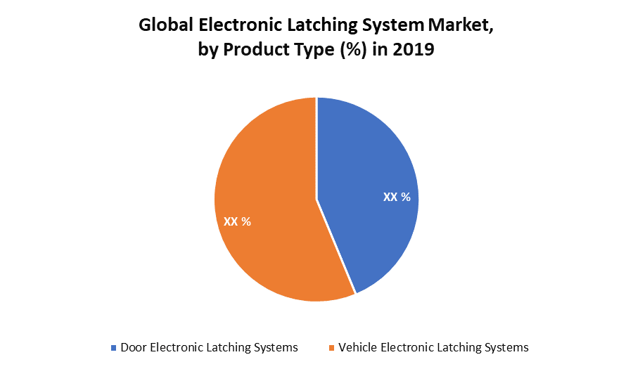 Global Electronic Latching System Market: Industry Analysis and Forecast