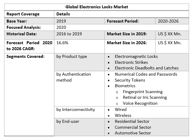 Global Electronics Locks Market 2